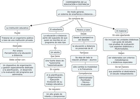 Tic Mapa Conceptual Dise O Instruccional