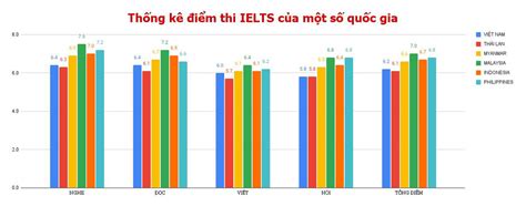 I M Ielts C A Th Sinh Vi T Nam Ra Sao So V I C C N C Tu I Tr Online