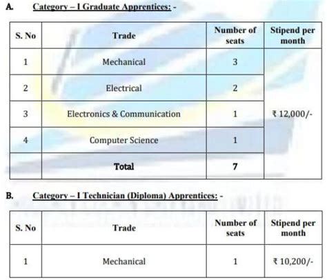 Hcsl Graduate Technician Apprentice Recruitment Government Exams