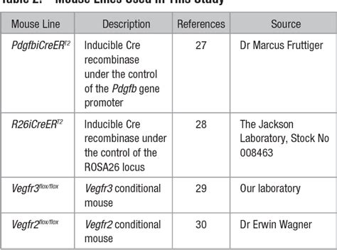 Vegfr Modulates Vascular Permeability By Controlling Vegf Vegfr