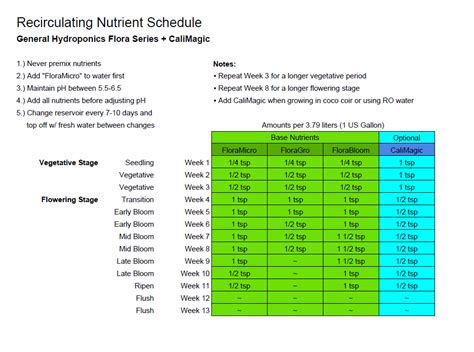 Easy Nutrients General Hydroponics Flora Trio Guide Grow Weed Easy