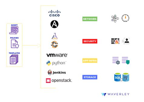 Infrastructure As Code Definition And Benefits Waverley