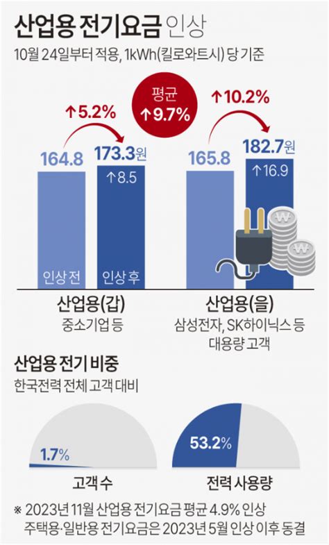 산업용 전기 요금 인상 인상률 향후 전망