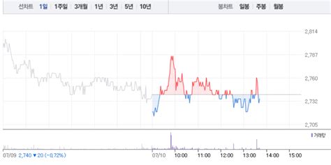 Sci평가정보 갑작스런 23 급등 반해 우리기술투자·비덴트 하락 가상화폐 관련주 희비 엇갈려