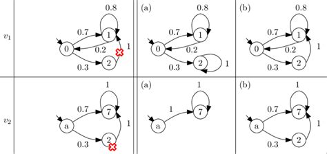 Example Families Of Markov Chains For Variables V 1 And V 2 Download Scientific Diagram