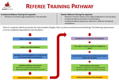 Referee Training Now Available – Notice Board