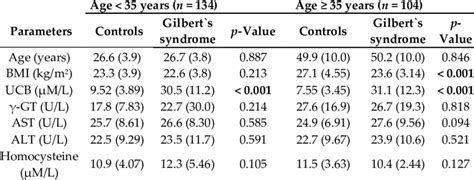 Demographic Features Biochemical Parameters Biomarkers For Oxidative