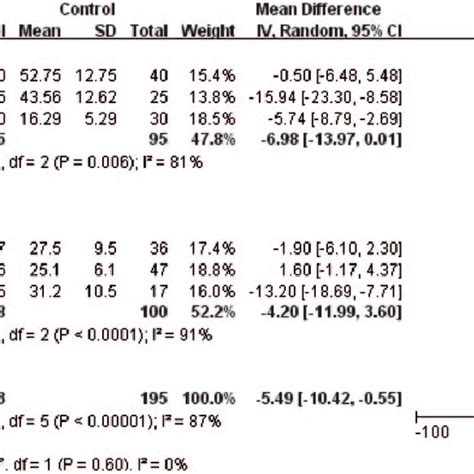 Forest Plot Of The Comparison Of Vitamin D Levels Nmol L Between The