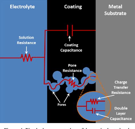 Pdf Electrochemical Impedance Spectroscopy For Coating Evaluation