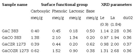 Surface Area And Porosity Development On Granular Activated Carbon By