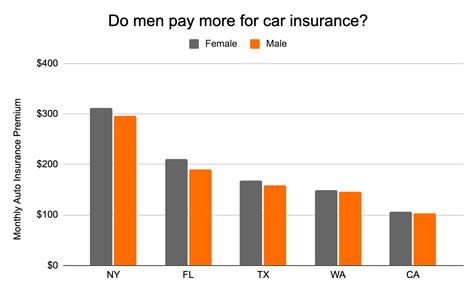 Who Pays More For Car Insurance