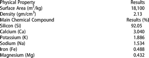Physical And Chemical Properties Of Silica Fume Download Scientific Diagram