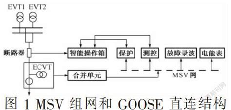 智能变电站过程层组网方案分析参考网