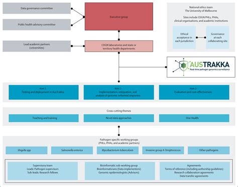 Implementing A National Programme Of Pathogen Genomics For Public