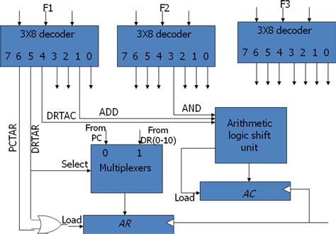 Design of Control Unit - Bench Partner