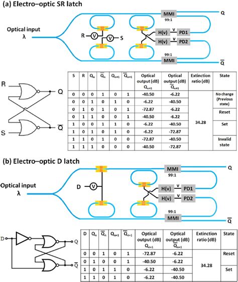 Electro Optic Configurations Graphical Symbol And Truth Table Of A