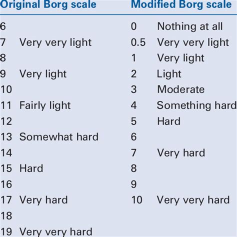 Borg Dyspnea Scale Printable