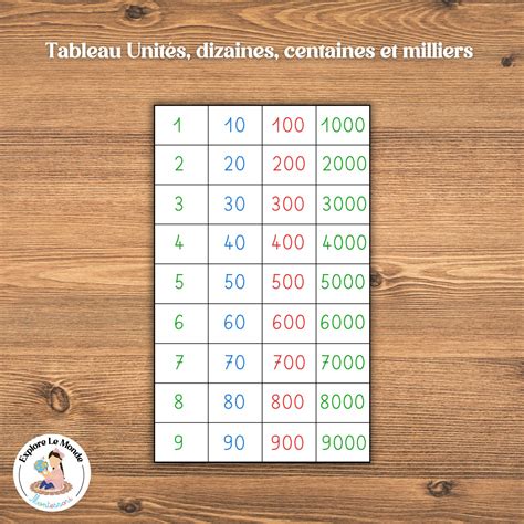 Tableau Unit S Dizaines Centaines Et Milliers Explore Le Monde