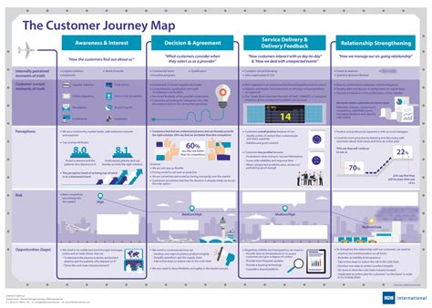 Customer Journey Research Mapping And Optimizing The Buyer Journey