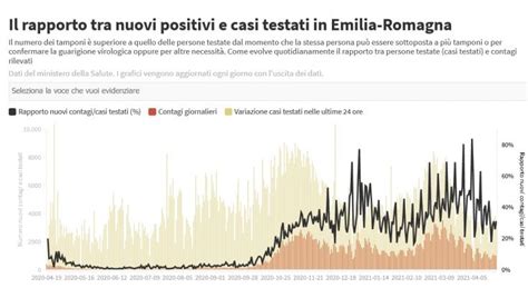 Coronavirus Emilia Romagna Il Bollettino Di Oggi Aprile Nuovi