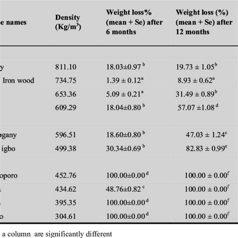 Relationship Between Weight Loss And Wood Density Of The Wood Species