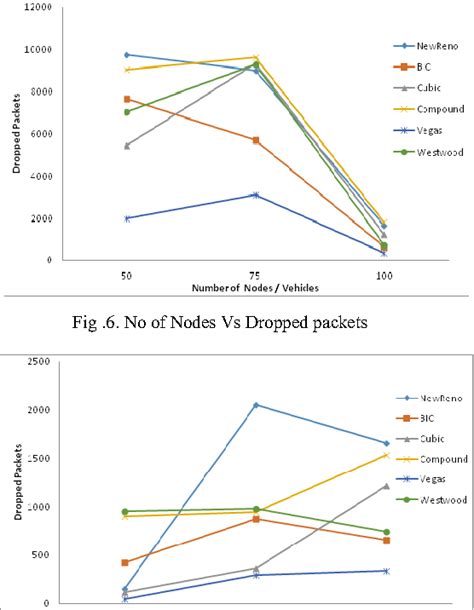 Figure 7 From A Comprehensive Experimental Analysis Of Standard Tcp Variants In Vehicular