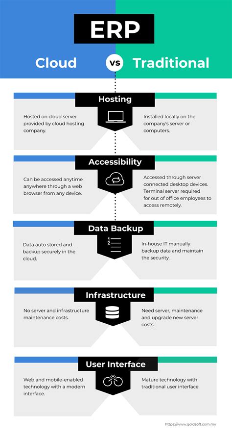 Why Cloud Erp