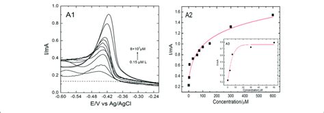 Dpv Responses And The Corresponding Hyperbolic Calibration Plots On