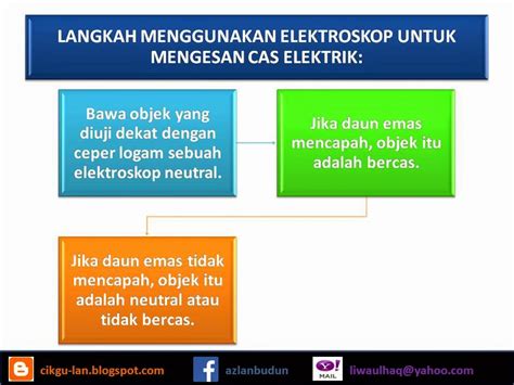 Perkongsian Cikgu Lan Bab 7 Keelektrikan Dan Kemagnetan