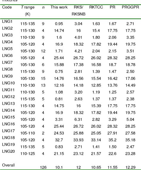 Gas Thermodynamic Tables