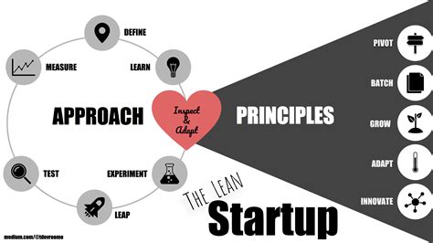 Review of Lean StartUp – Summary and Review - Ronald Hadrian