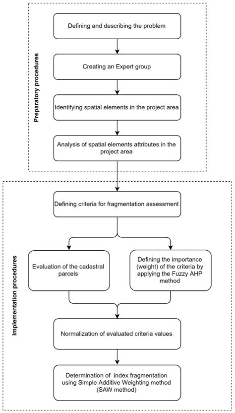 Sustainability Free Full Text Assessing Land Fragmentation In