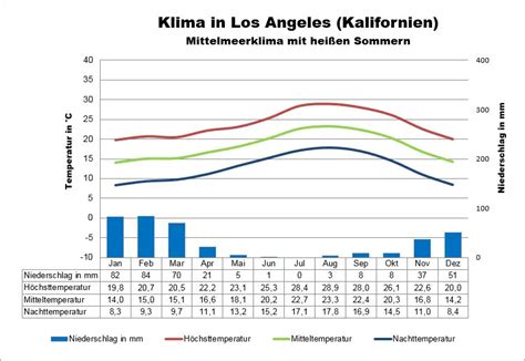 Wetter And Klima In Los Angeles Klimatabelle Temperaturen Und Beste