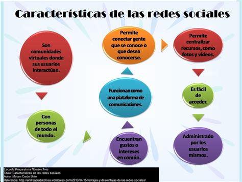 Aplicaciones De Redes Sociales Definicion Agile Crm Caracteristicas