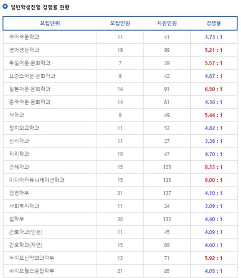 2023 성신여대 정시 경쟁률 성신여자대학교 미대 인문 자연계열 경쟁률 지원현황 동양화 서양화 조소 뷰티산업 공예 산업