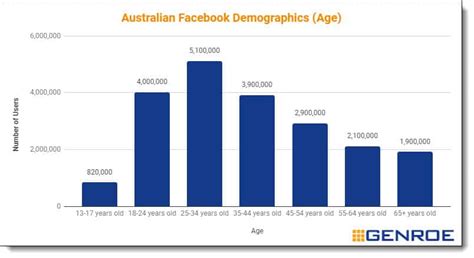 Social Media Statistics For Australia Updated August 2024 Genroe