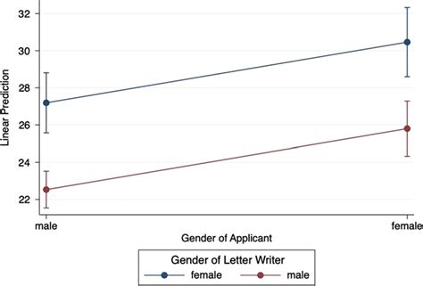 Composite Word Counts By Sex Download Scientific Diagram