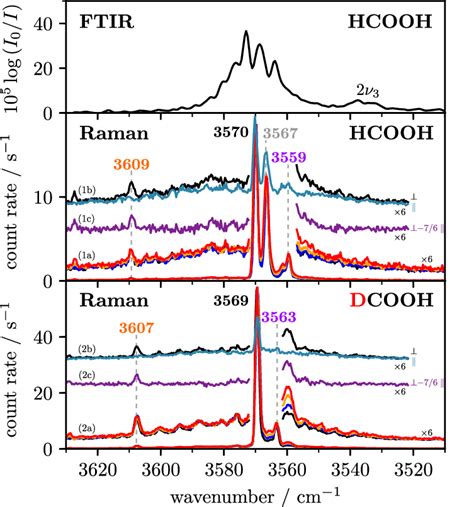 Low Resolution Ftir Jet Spectrum Of Hcooh In Helium And Raman