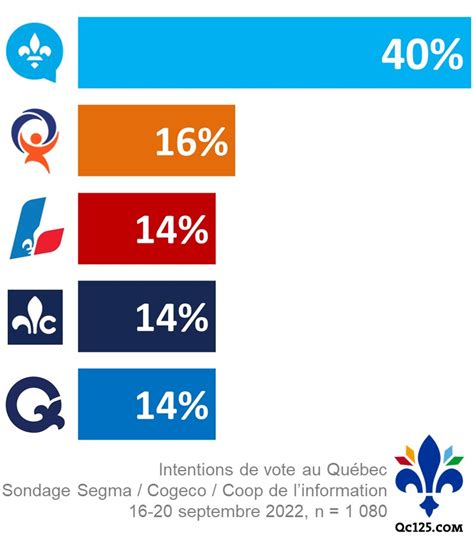 Philippe J Fournier On Twitter Selon Segma La Caq Est Dans La