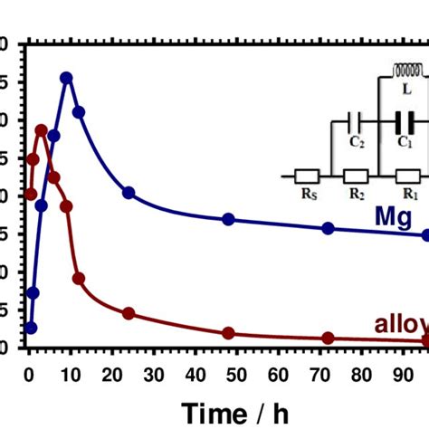 Variation With Time Of The Total Resistance R T For The Surface Film