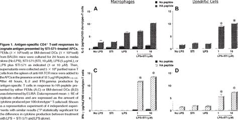 Figure From Imatinib Mesylate Sti Enhances Antigen Presenting