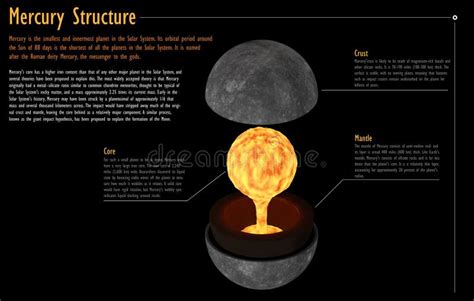 Mercury Structure Stock Illustration Illustration Of Astronomy 103116982