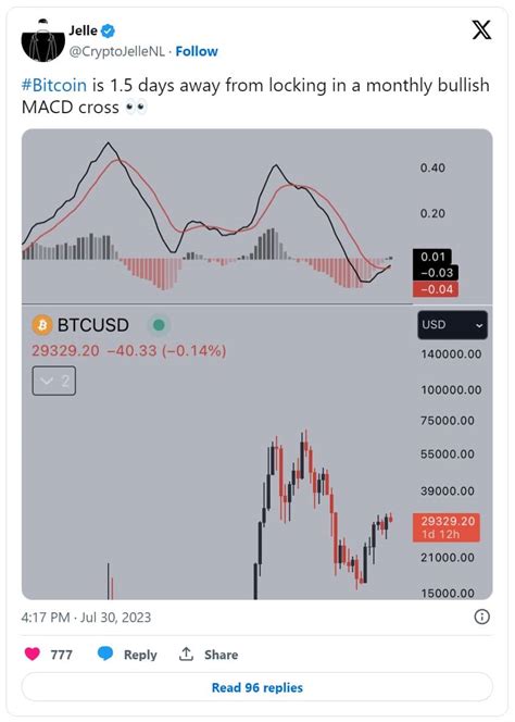 کندل ماهانه بیت کوین در آستانه بسته شدن؛ اندیکاتور Macd بعد از ۱۸ ماه