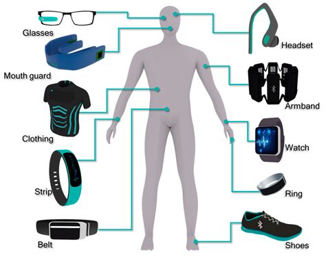 Nanomaterials Free Full Text Evolution Of Wearable Devices With