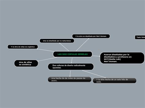 Las Dos CÚpulas Gemelas Mind Map