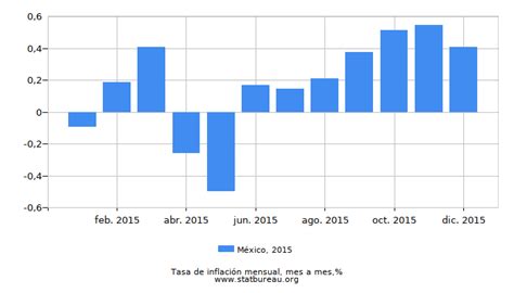 México Tasa De Inflación En 2015