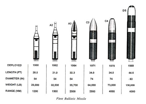 Submarine Launched Ballistic Missiles United States Nuclear Forces