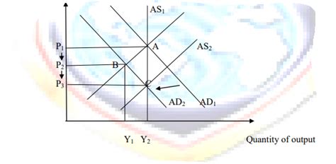 ANALYSIS OF SHIFTS IN AGGREGATE DEMAND AND/ OR AGGREGATE SUPPLY ...