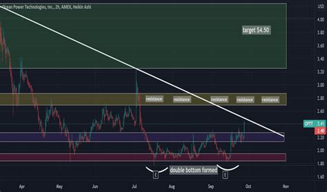 OPTT Stock Price And Chart AMEX OPTT TradingView