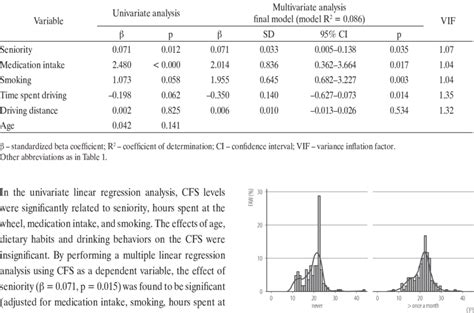 Univariate And Multivariate Linear Regression Analysis And The Final